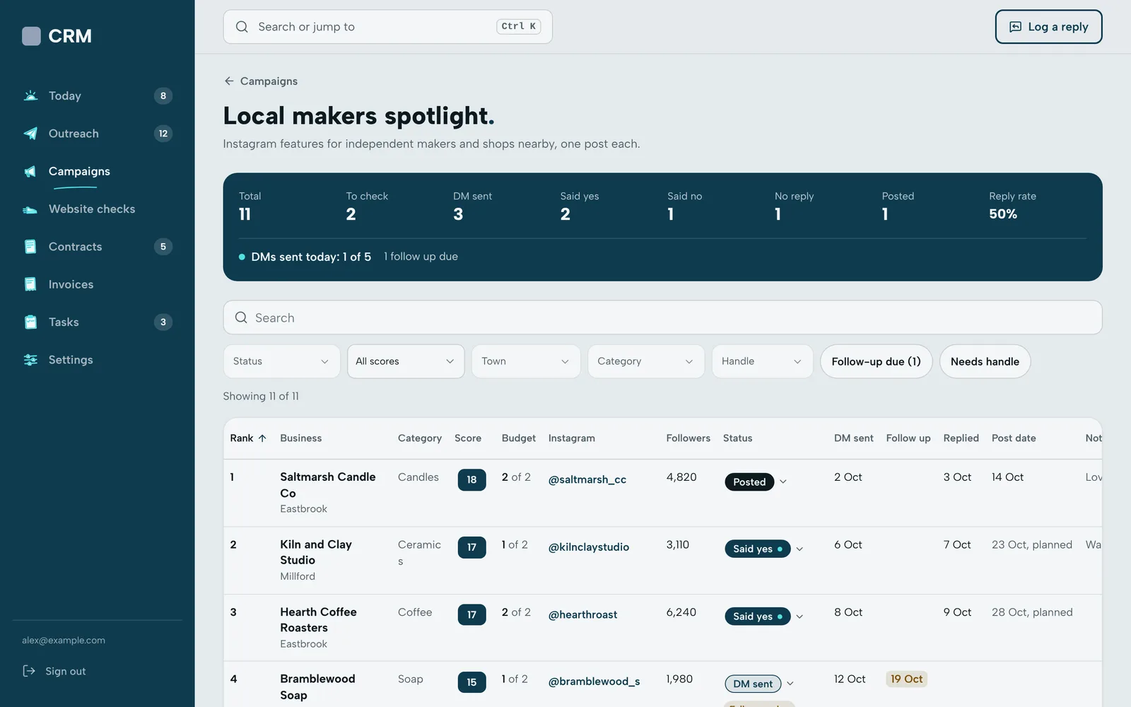 Campaign board with totals for each status, reply rate, DMs sent today against the daily limit, filters and a table of local businesses with scores and status